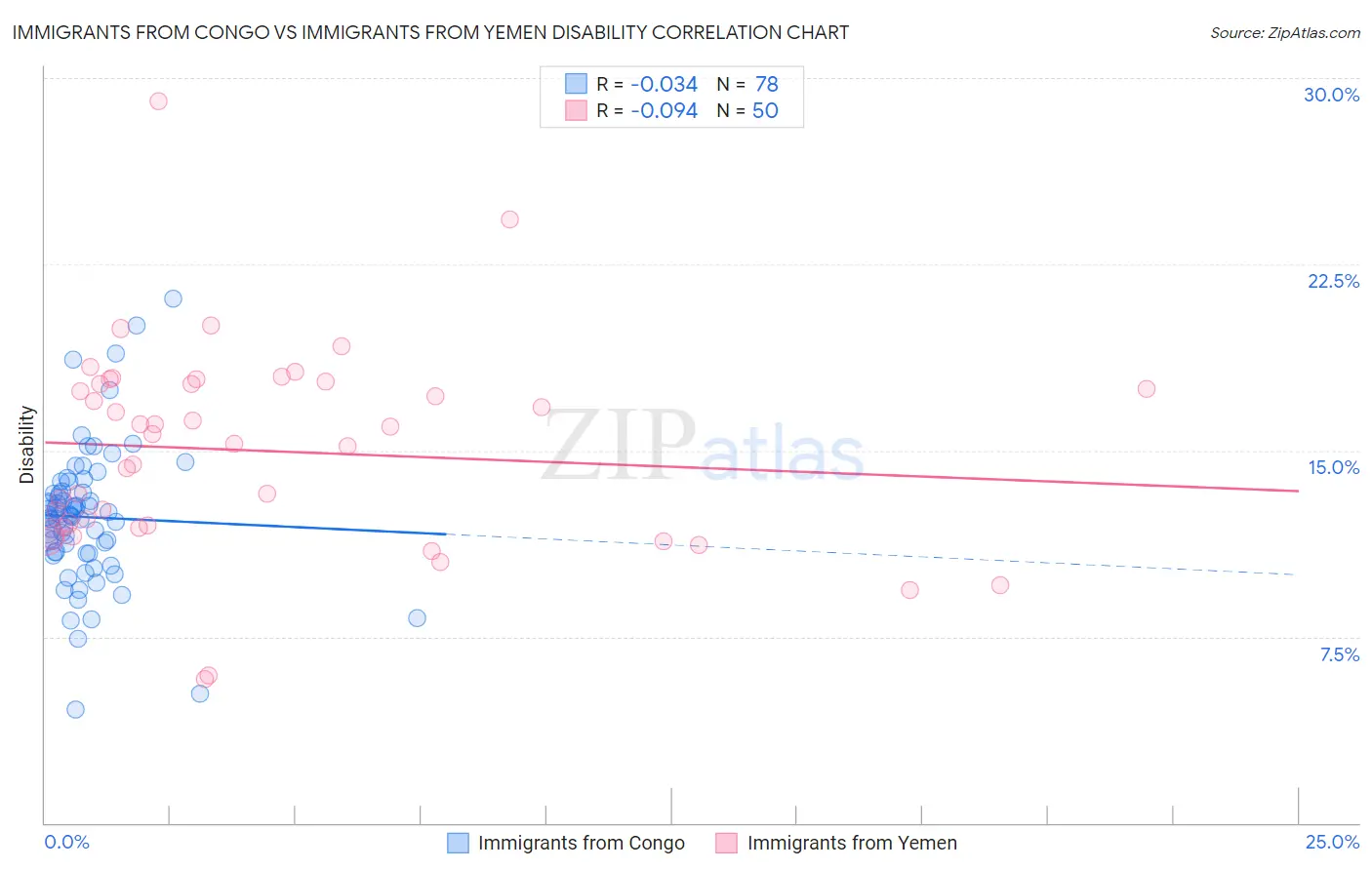 Immigrants from Congo vs Immigrants from Yemen Disability