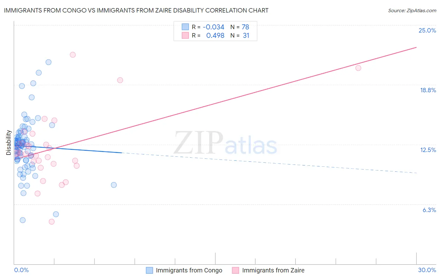 Immigrants from Congo vs Immigrants from Zaire Disability