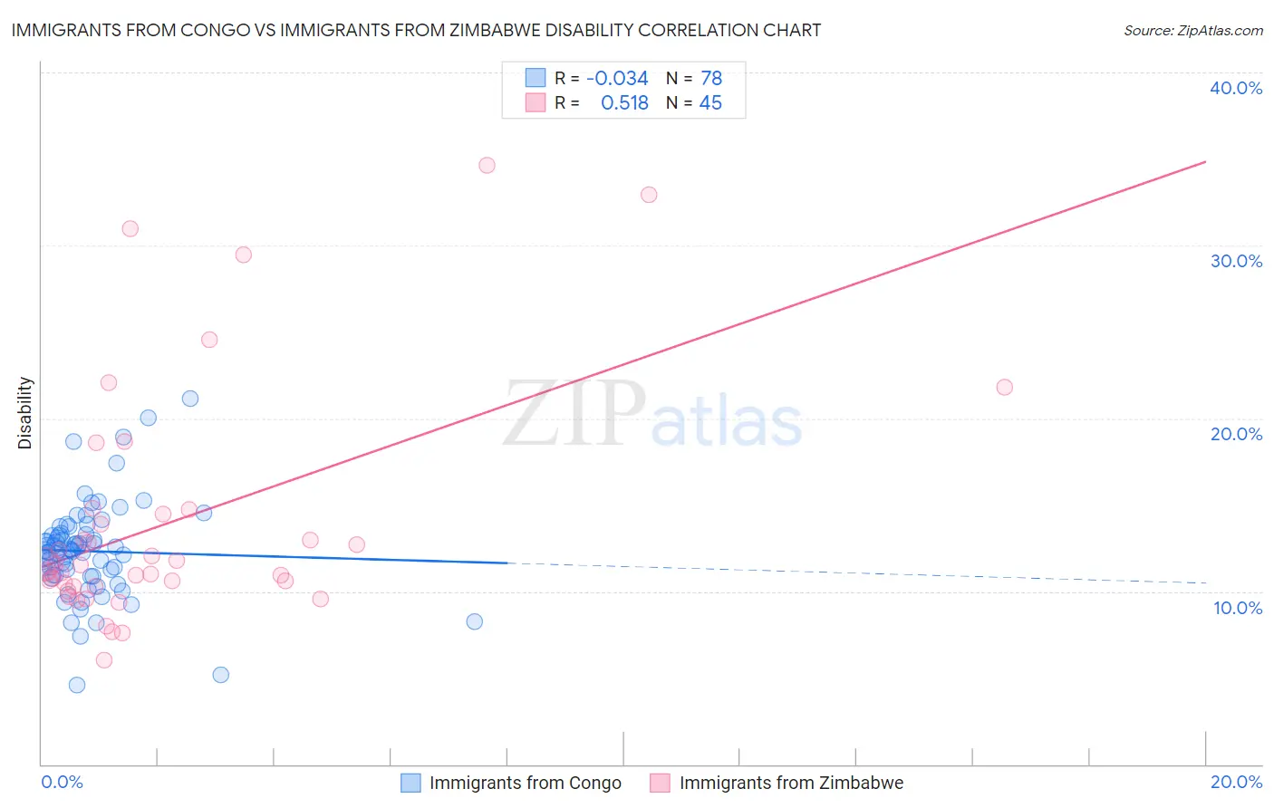 Immigrants from Congo vs Immigrants from Zimbabwe Disability