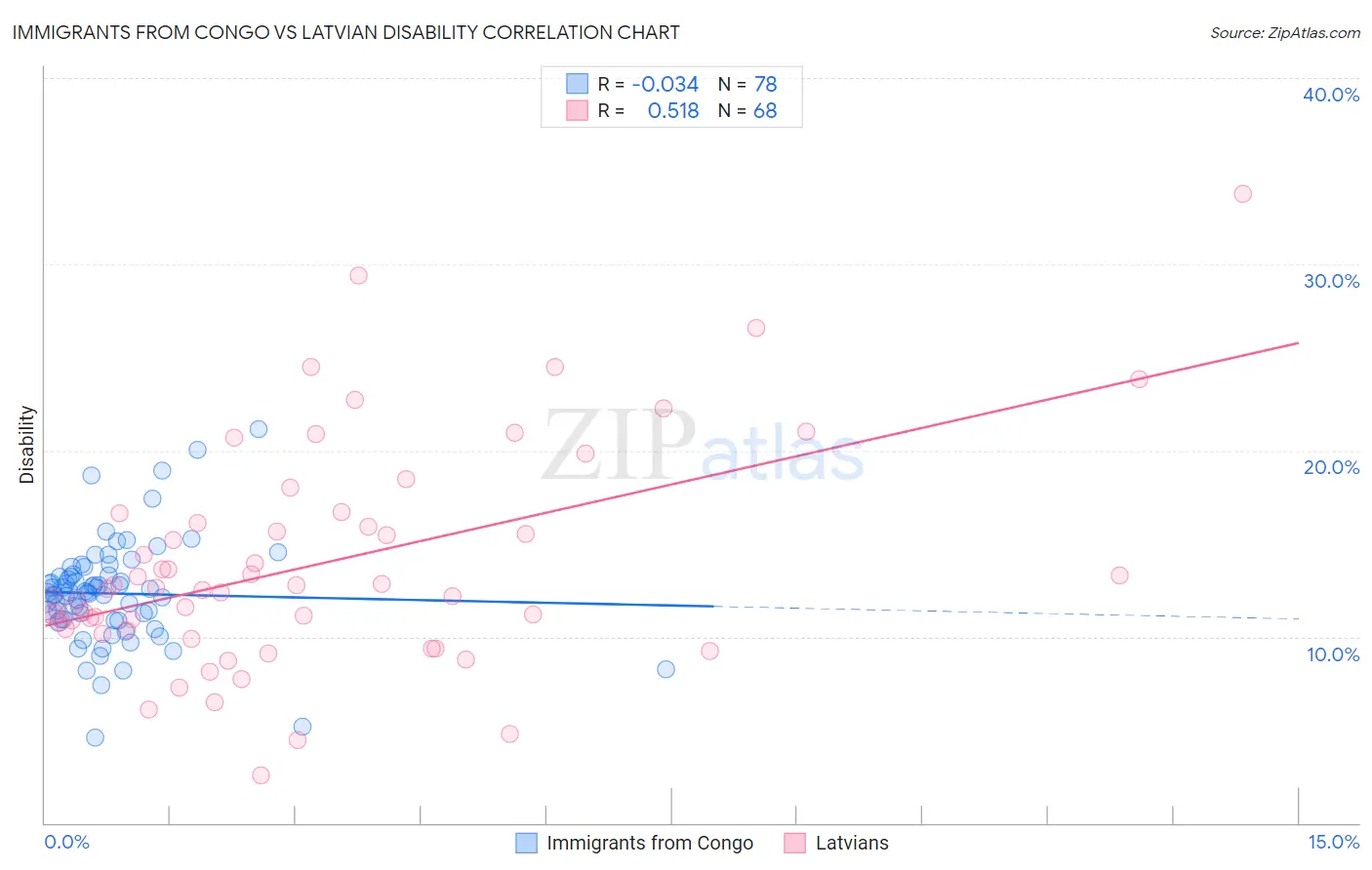 Immigrants from Congo vs Latvian Disability