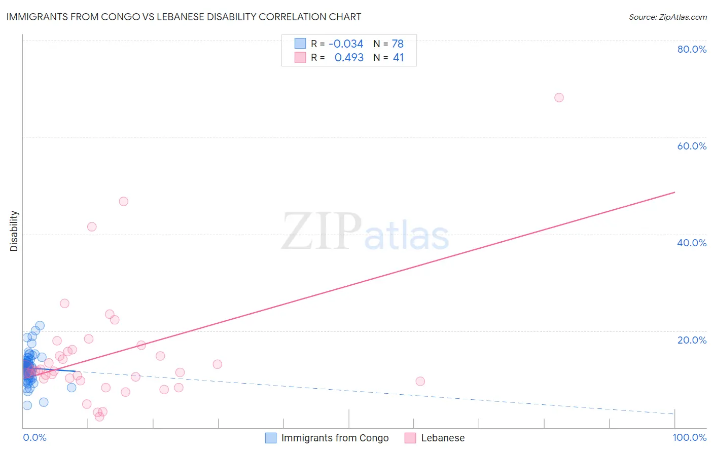 Immigrants from Congo vs Lebanese Disability