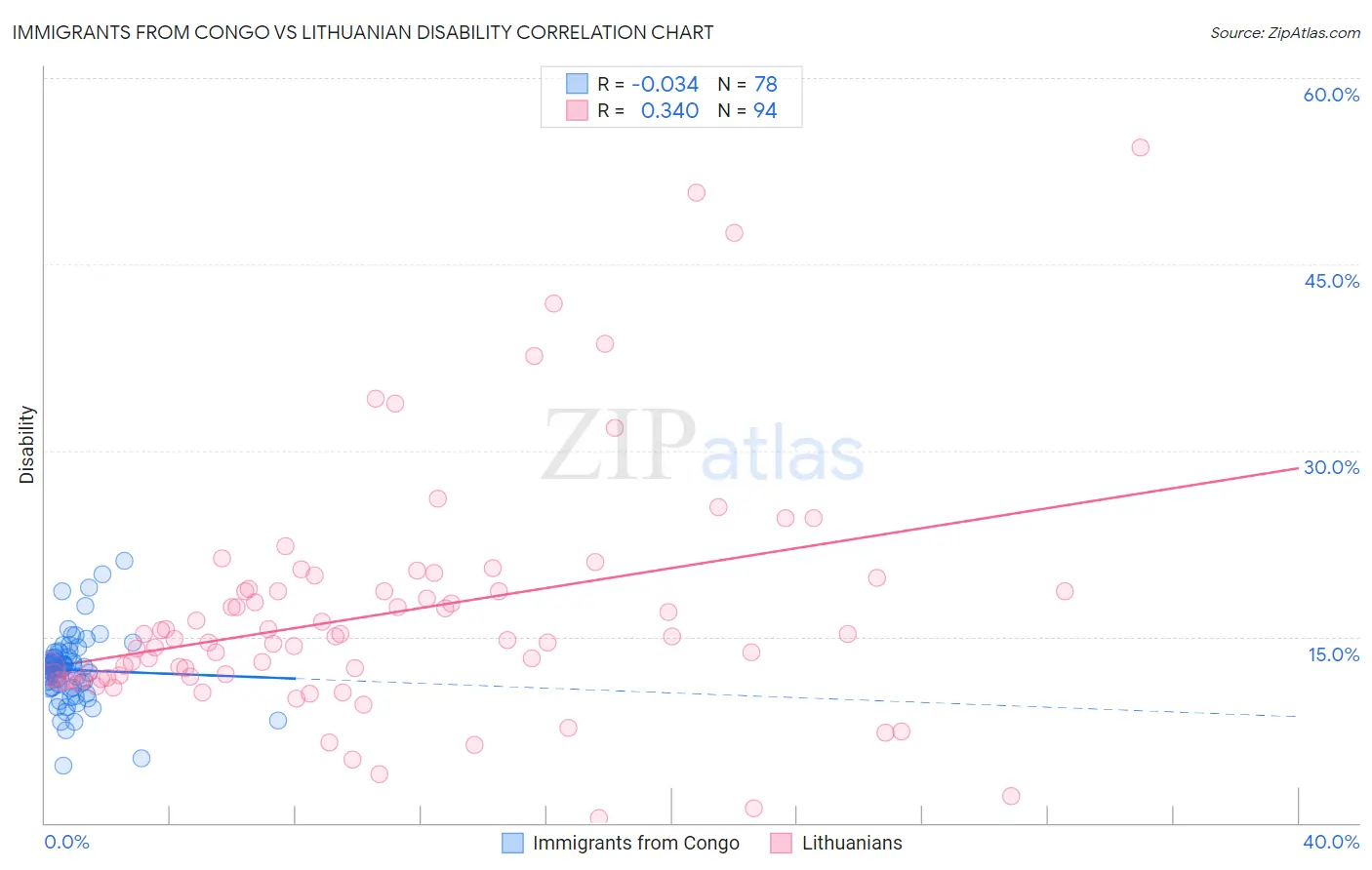 Immigrants from Congo vs Lithuanian Disability