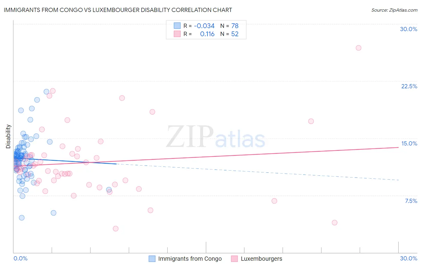 Immigrants from Congo vs Luxembourger Disability