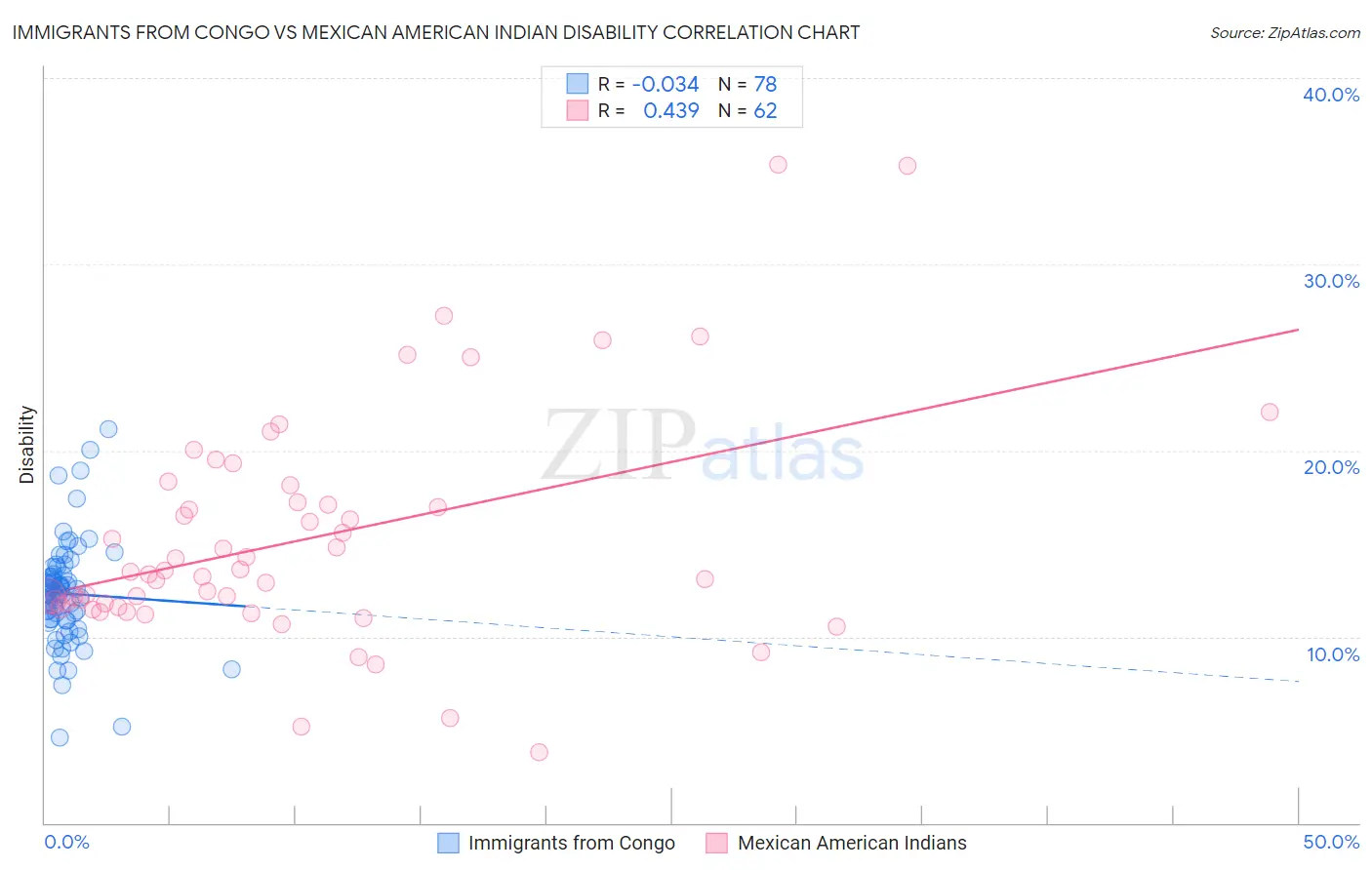 Immigrants from Congo vs Mexican American Indian Disability