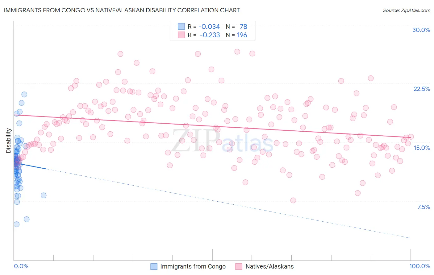 Immigrants from Congo vs Native/Alaskan Disability