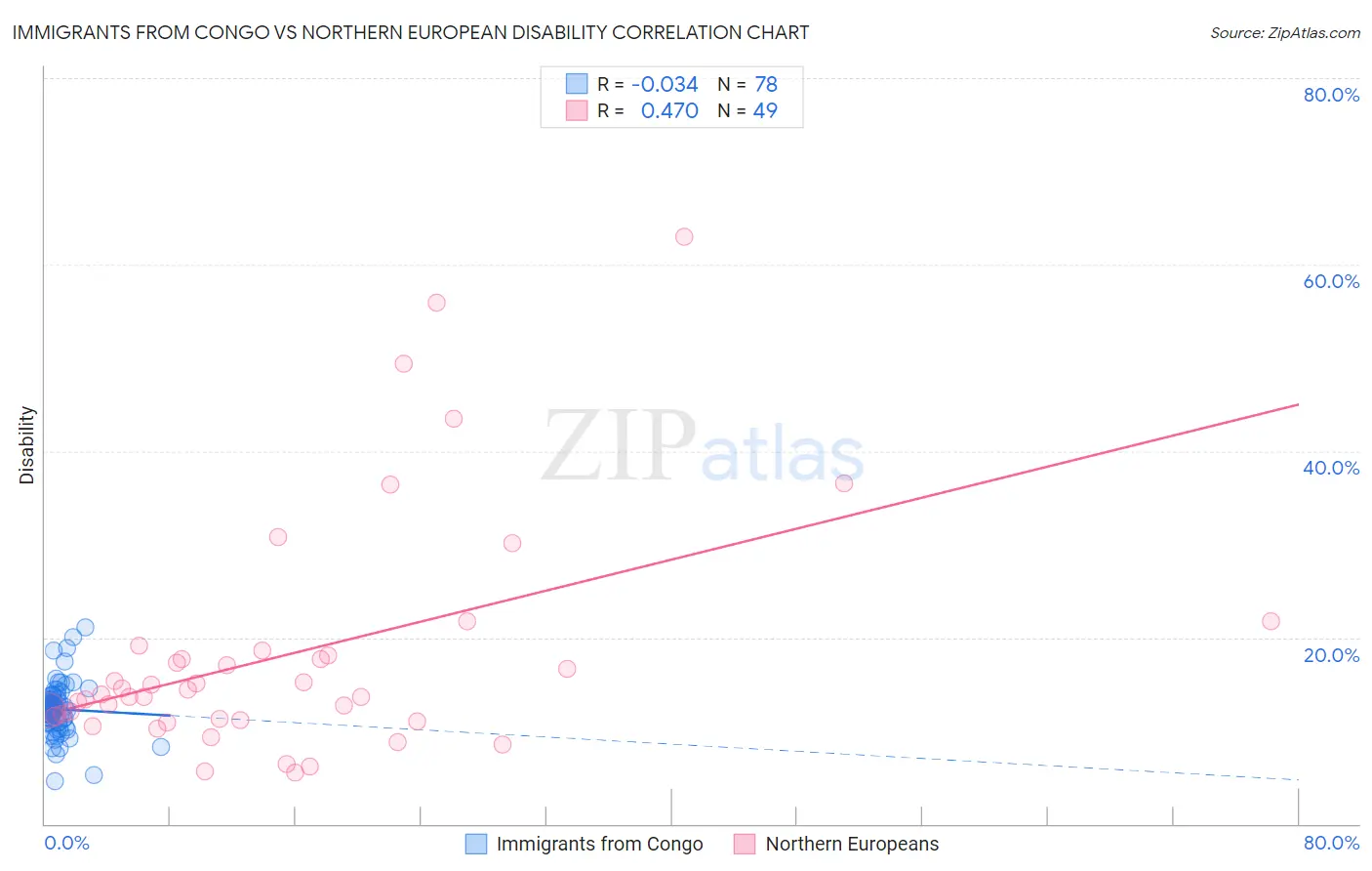 Immigrants from Congo vs Northern European Disability