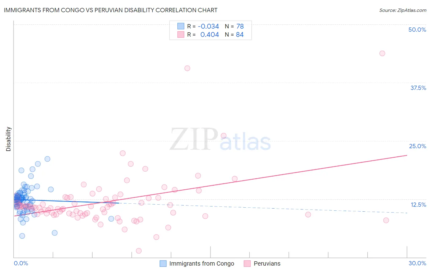 Immigrants from Congo vs Peruvian Disability