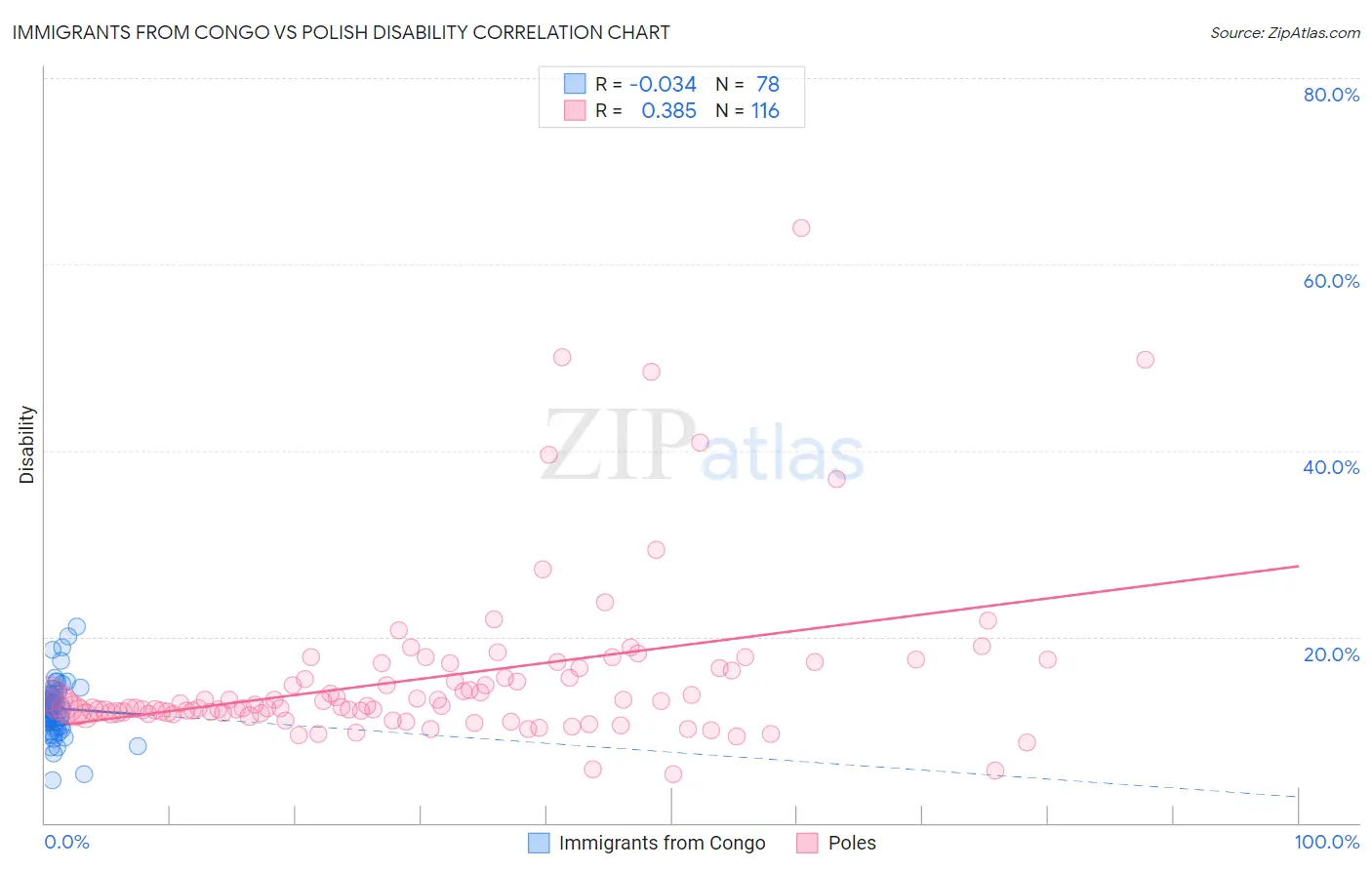 Immigrants from Congo vs Polish Disability