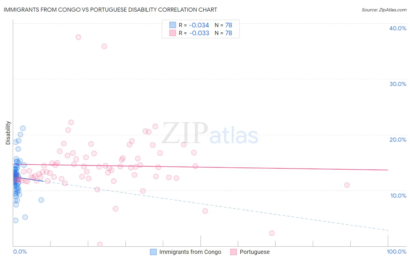 Immigrants from Congo vs Portuguese Disability