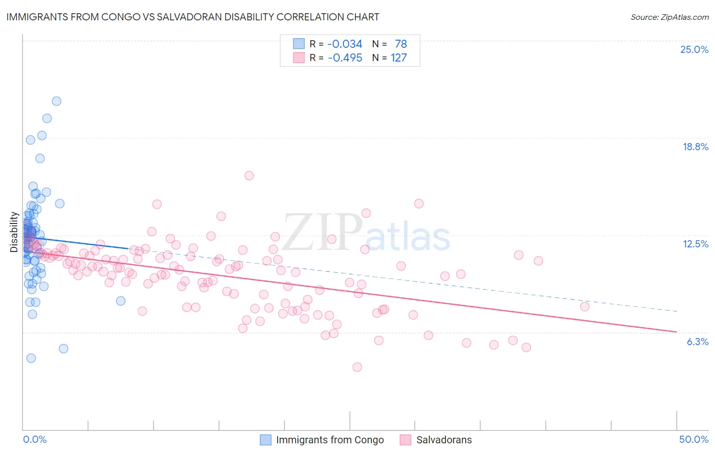 Immigrants from Congo vs Salvadoran Disability