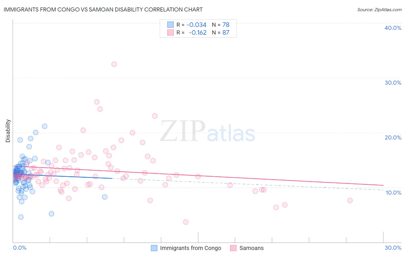 Immigrants from Congo vs Samoan Disability