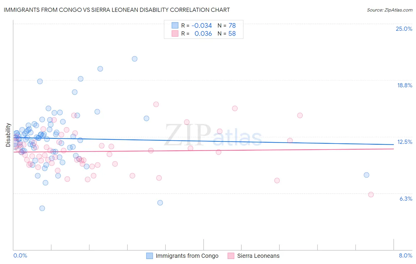 Immigrants from Congo vs Sierra Leonean Disability
