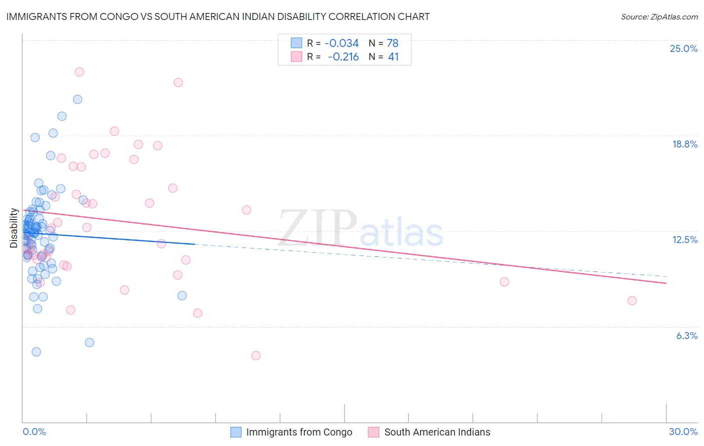 Immigrants from Congo vs South American Indian Disability