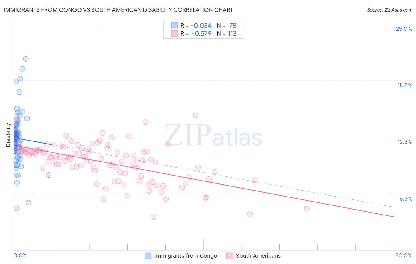 Immigrants from Congo vs South American Disability