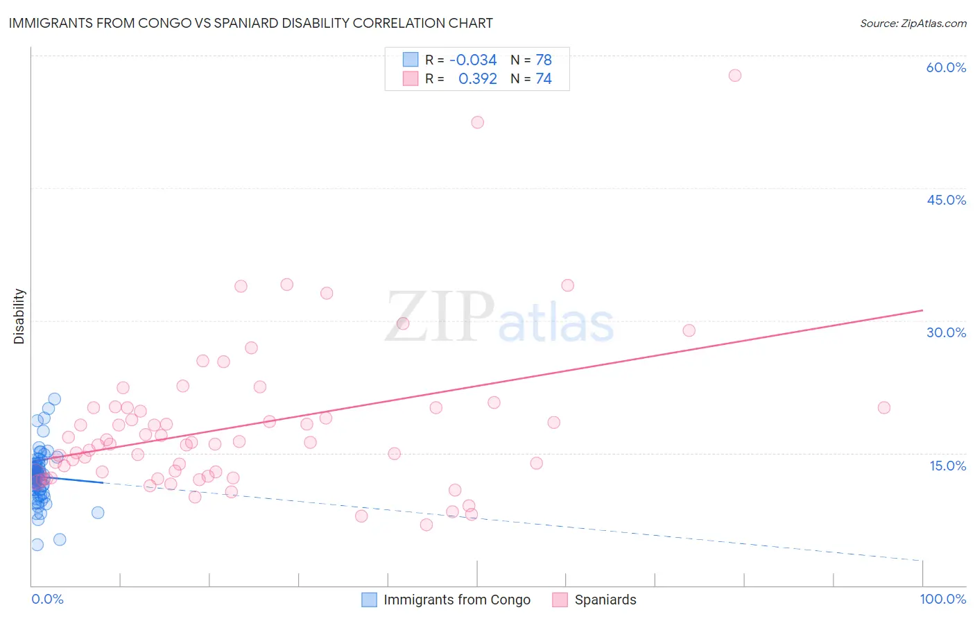 Immigrants from Congo vs Spaniard Disability