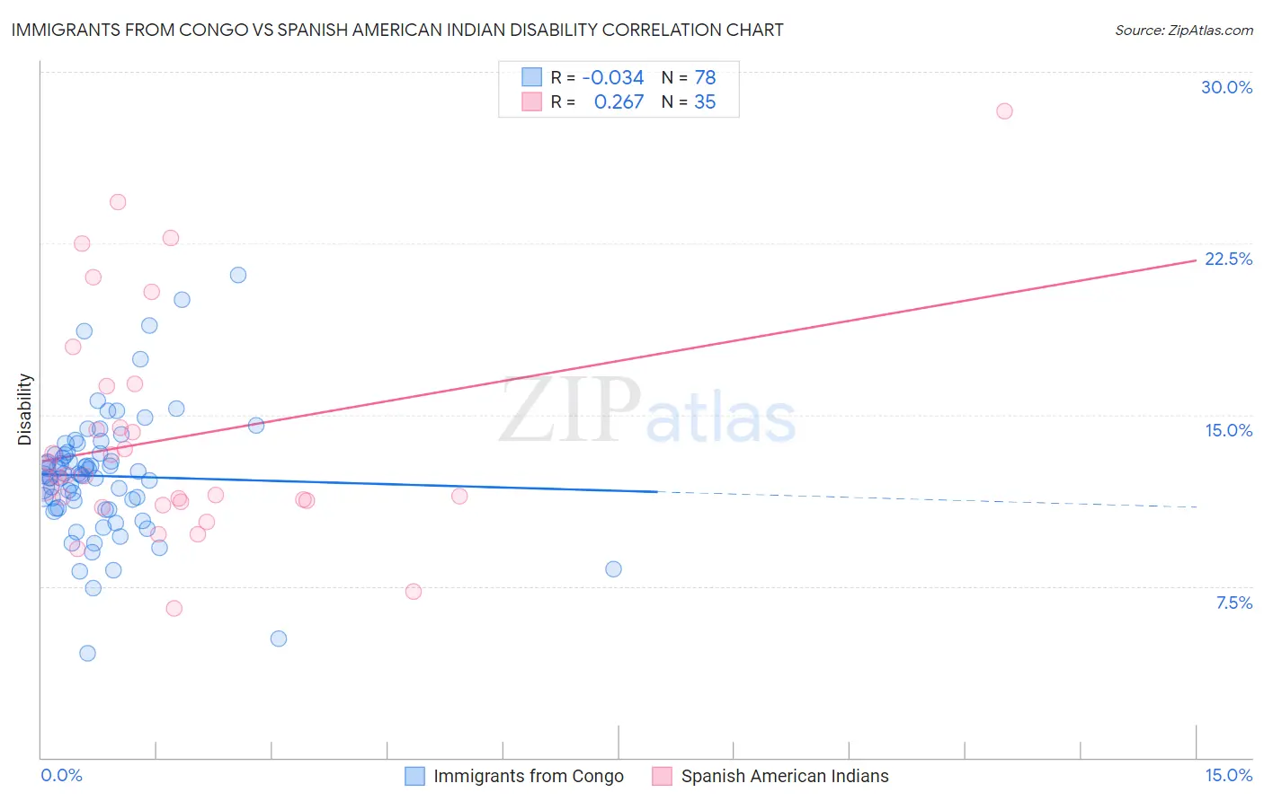 Immigrants from Congo vs Spanish American Indian Disability