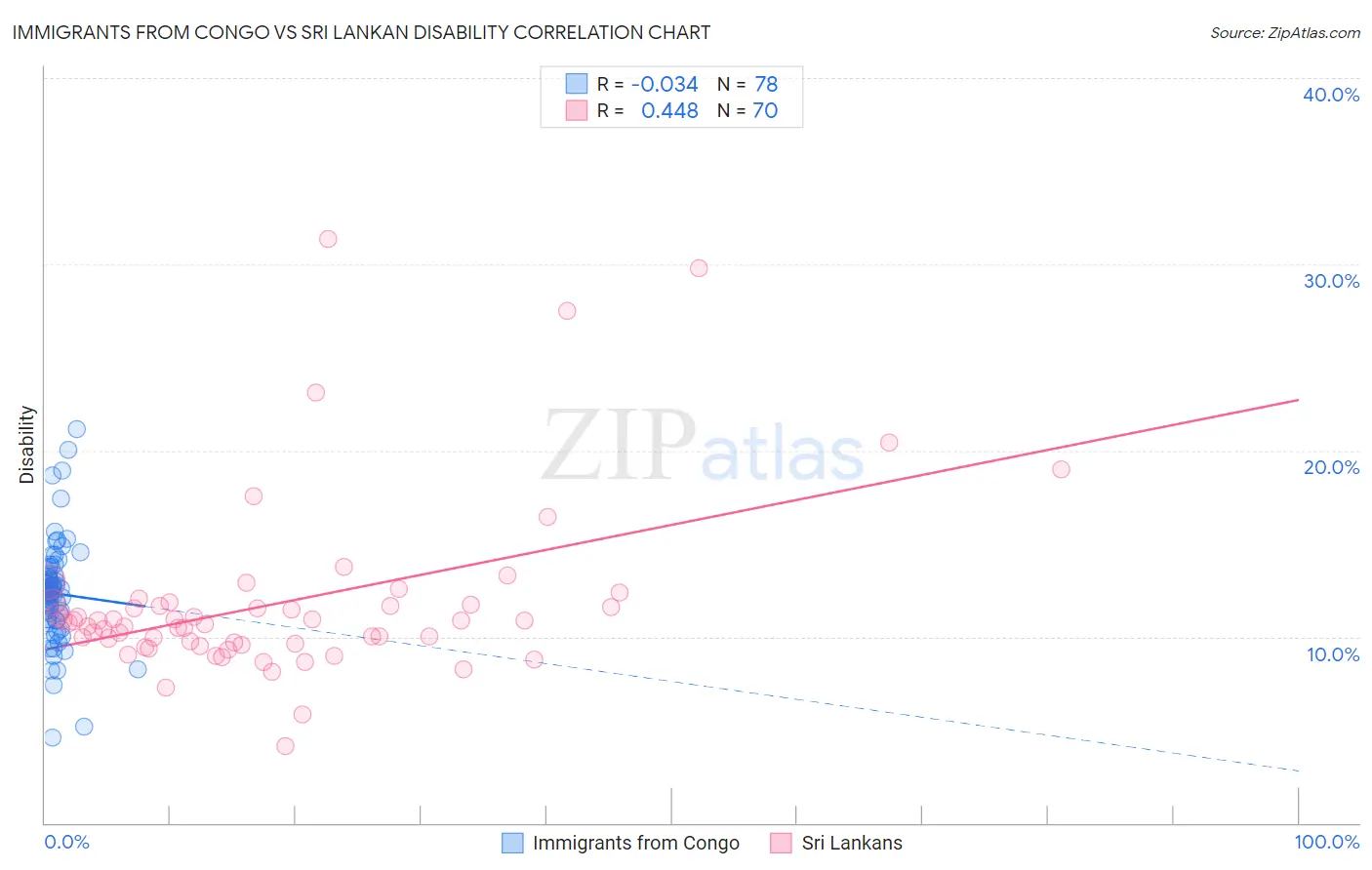 Immigrants from Congo vs Sri Lankan Disability