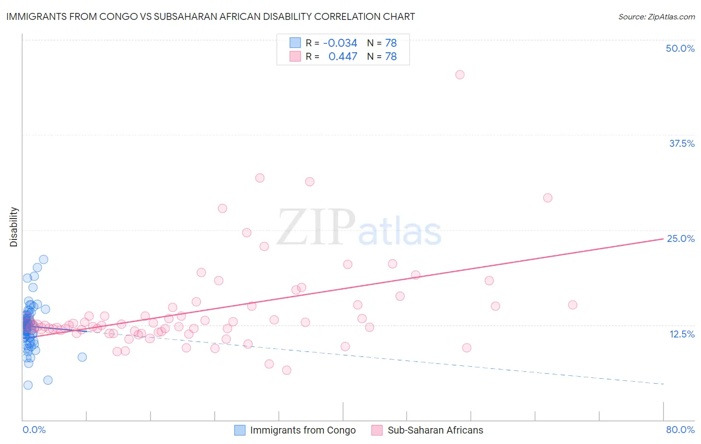 Immigrants from Congo vs Subsaharan African Disability