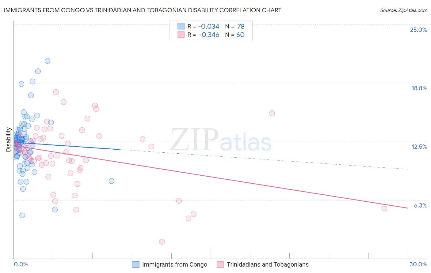 Immigrants from Congo vs Trinidadian and Tobagonian Disability