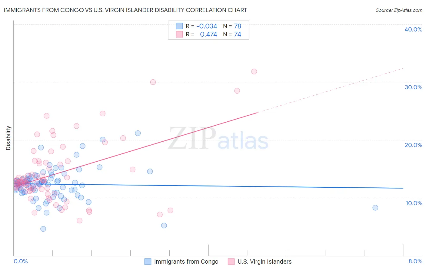 Immigrants from Congo vs U.S. Virgin Islander Disability