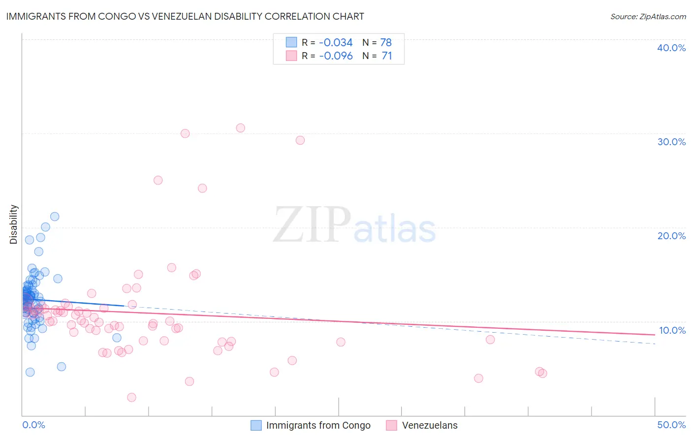 Immigrants from Congo vs Venezuelan Disability