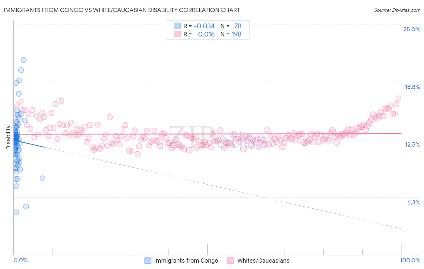 Immigrants from Congo vs White/Caucasian Disability