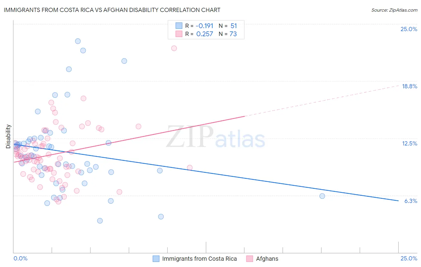 Immigrants from Costa Rica vs Afghan Disability