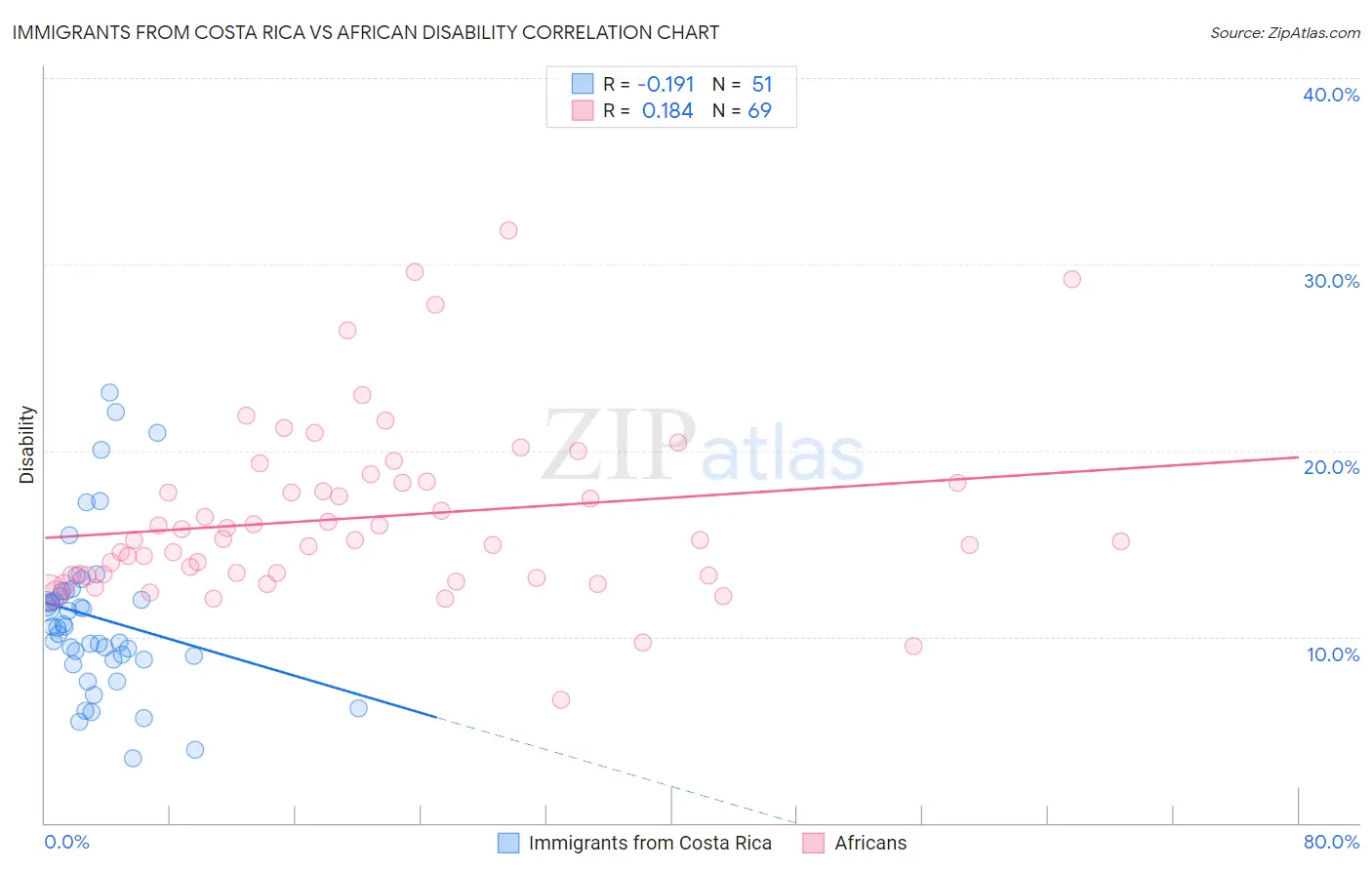 Immigrants from Costa Rica vs African Disability