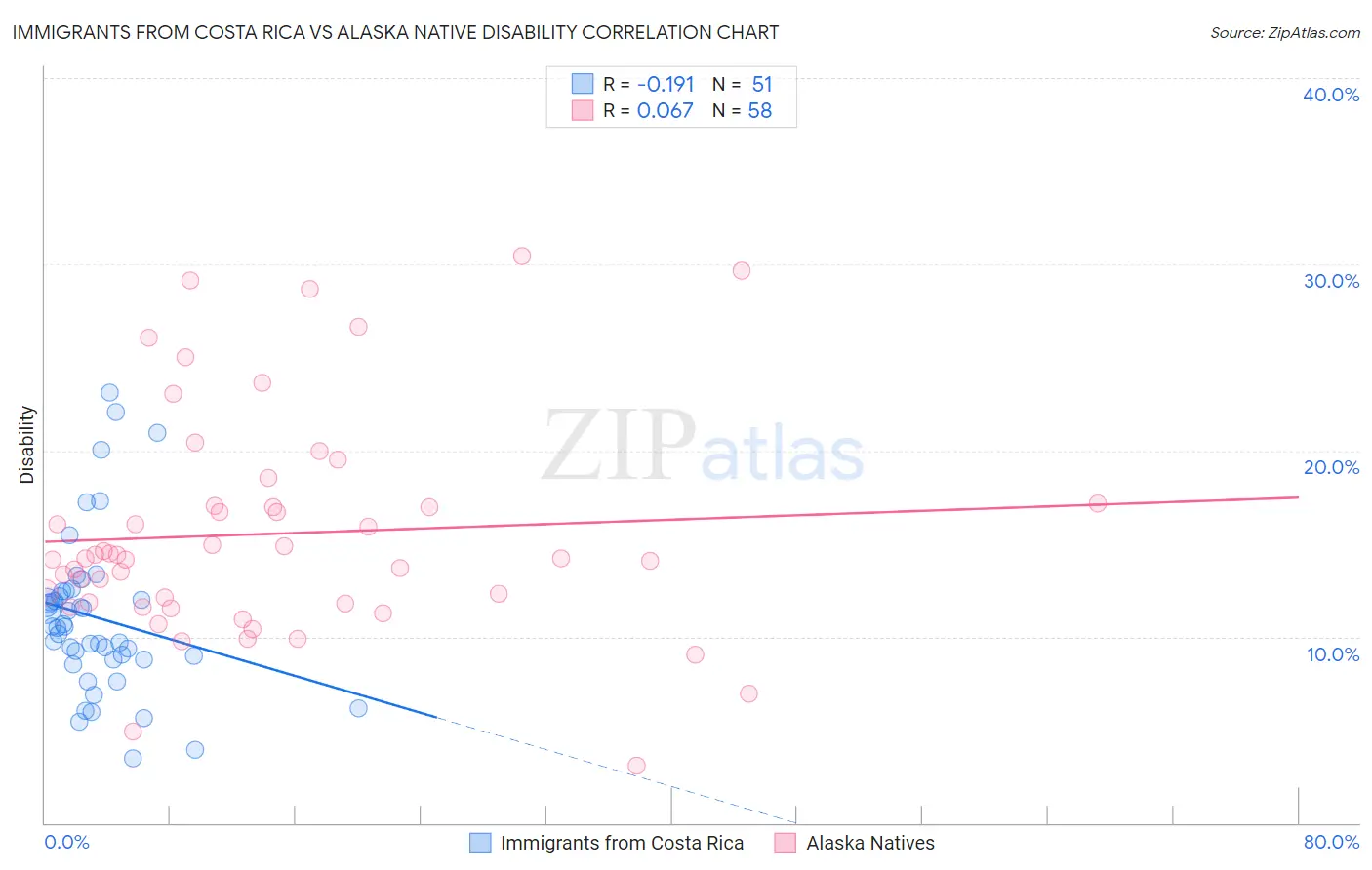 Immigrants from Costa Rica vs Alaska Native Disability