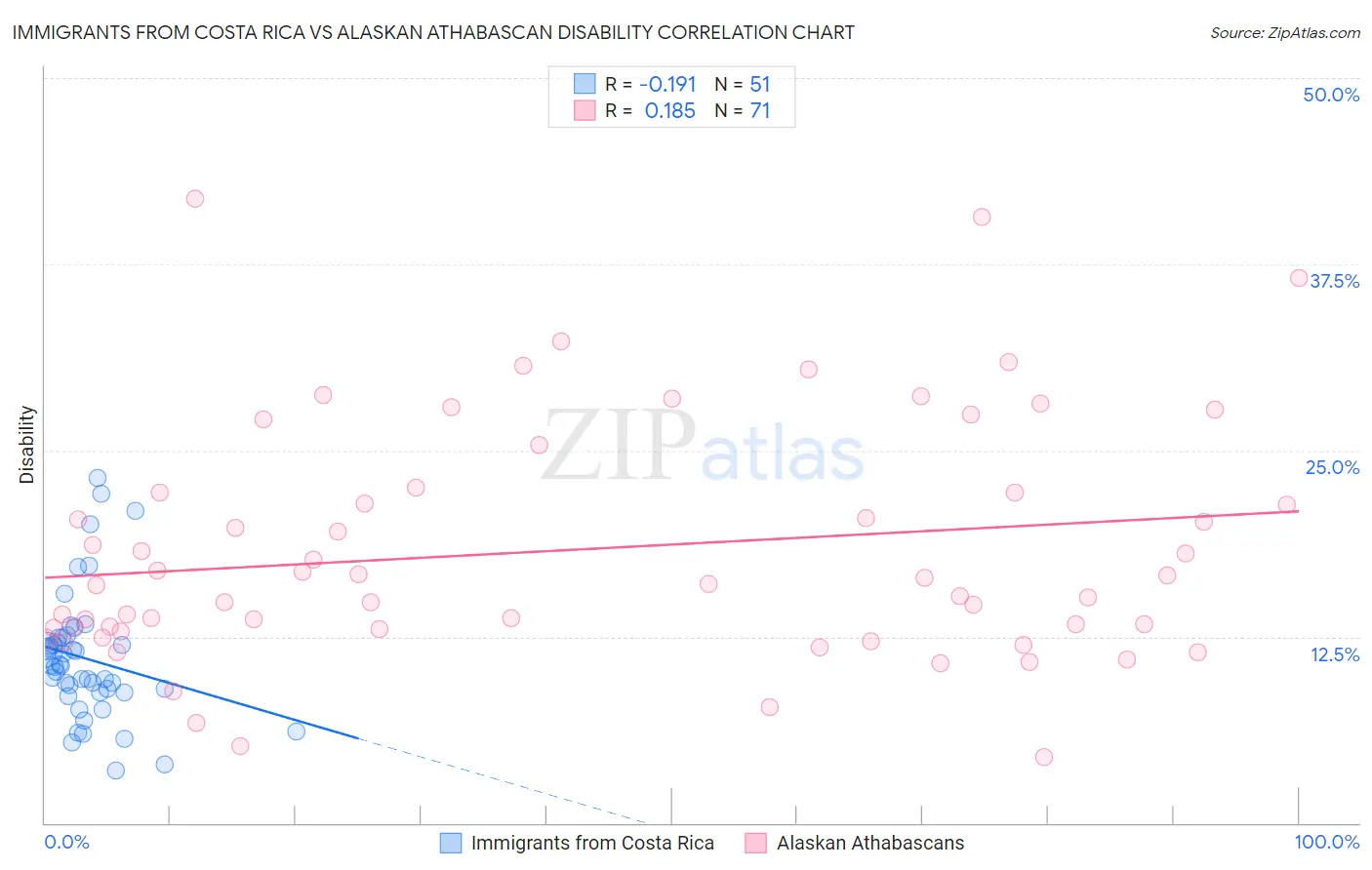 Immigrants from Costa Rica vs Alaskan Athabascan Disability