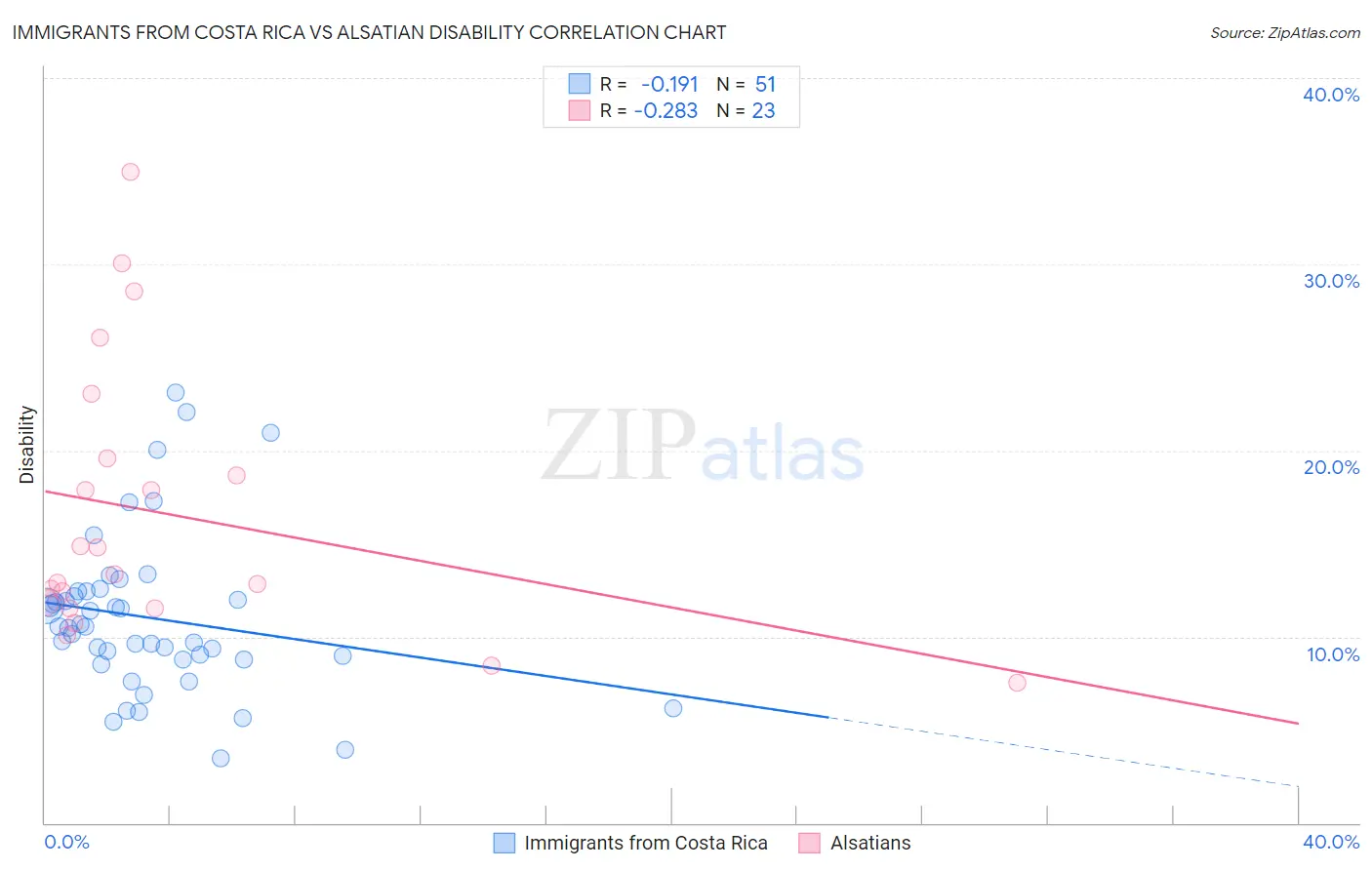 Immigrants from Costa Rica vs Alsatian Disability