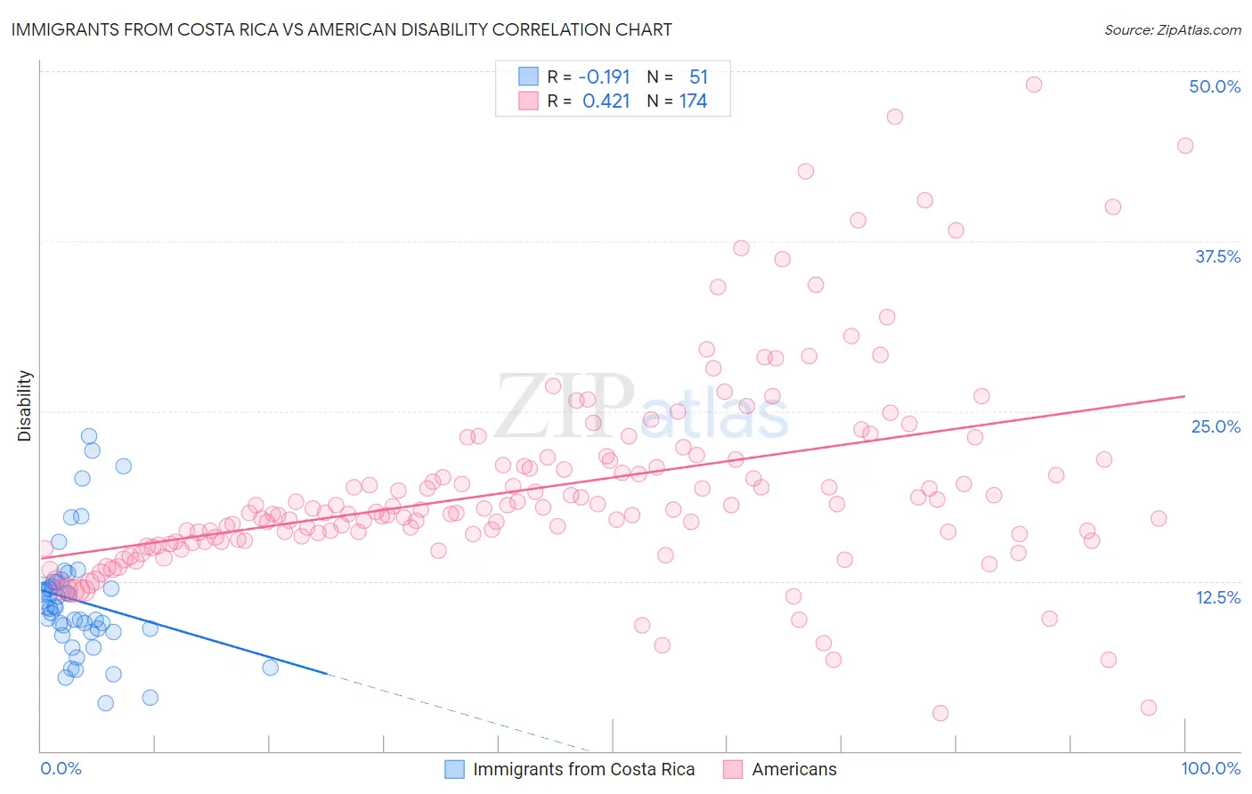 Immigrants from Costa Rica vs American Disability