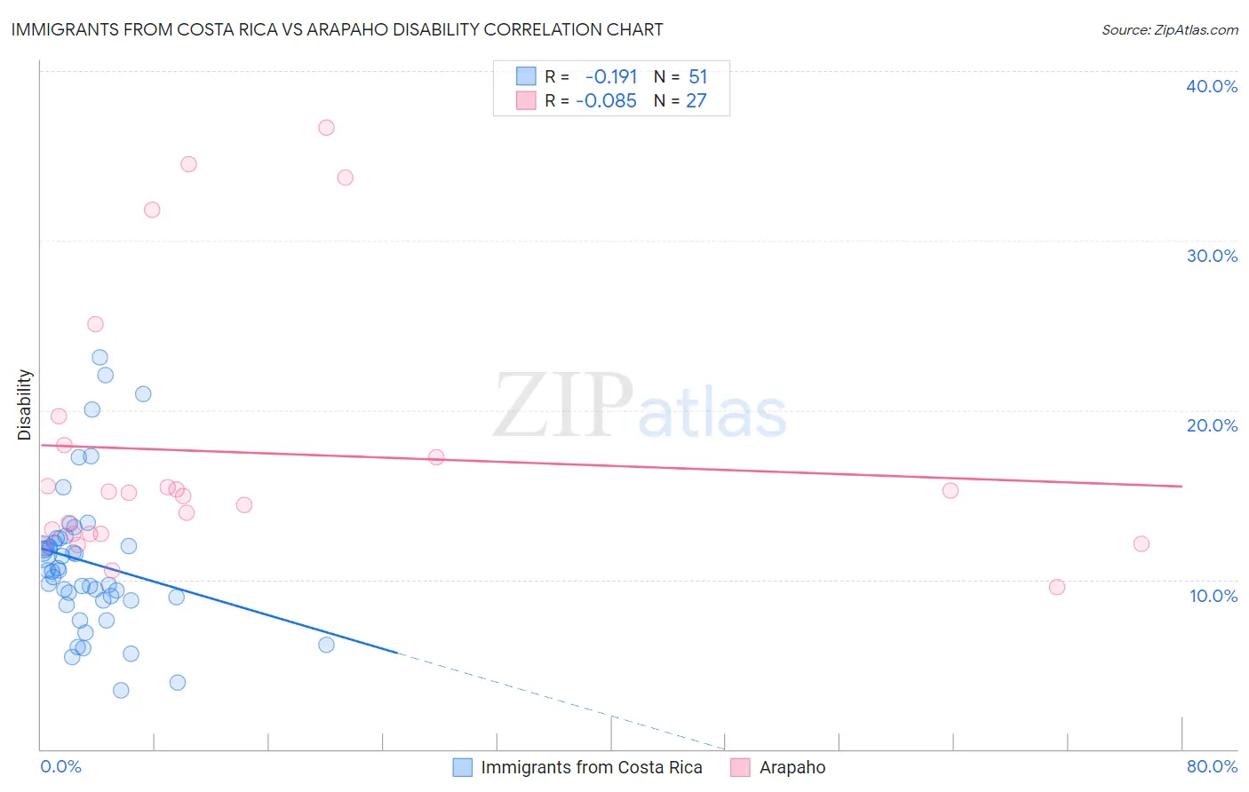 Immigrants from Costa Rica vs Arapaho Disability