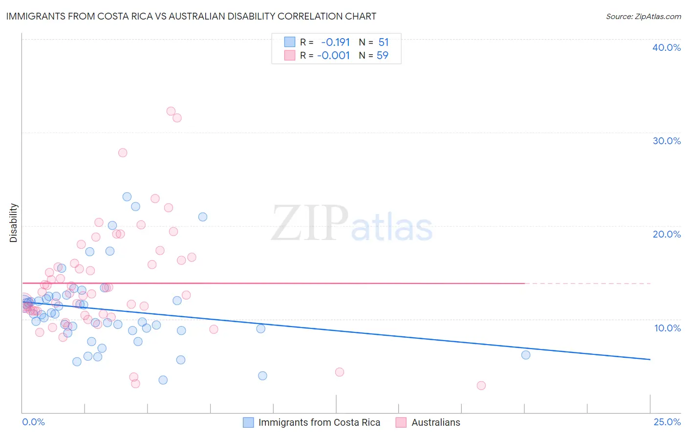 Immigrants from Costa Rica vs Australian Disability
