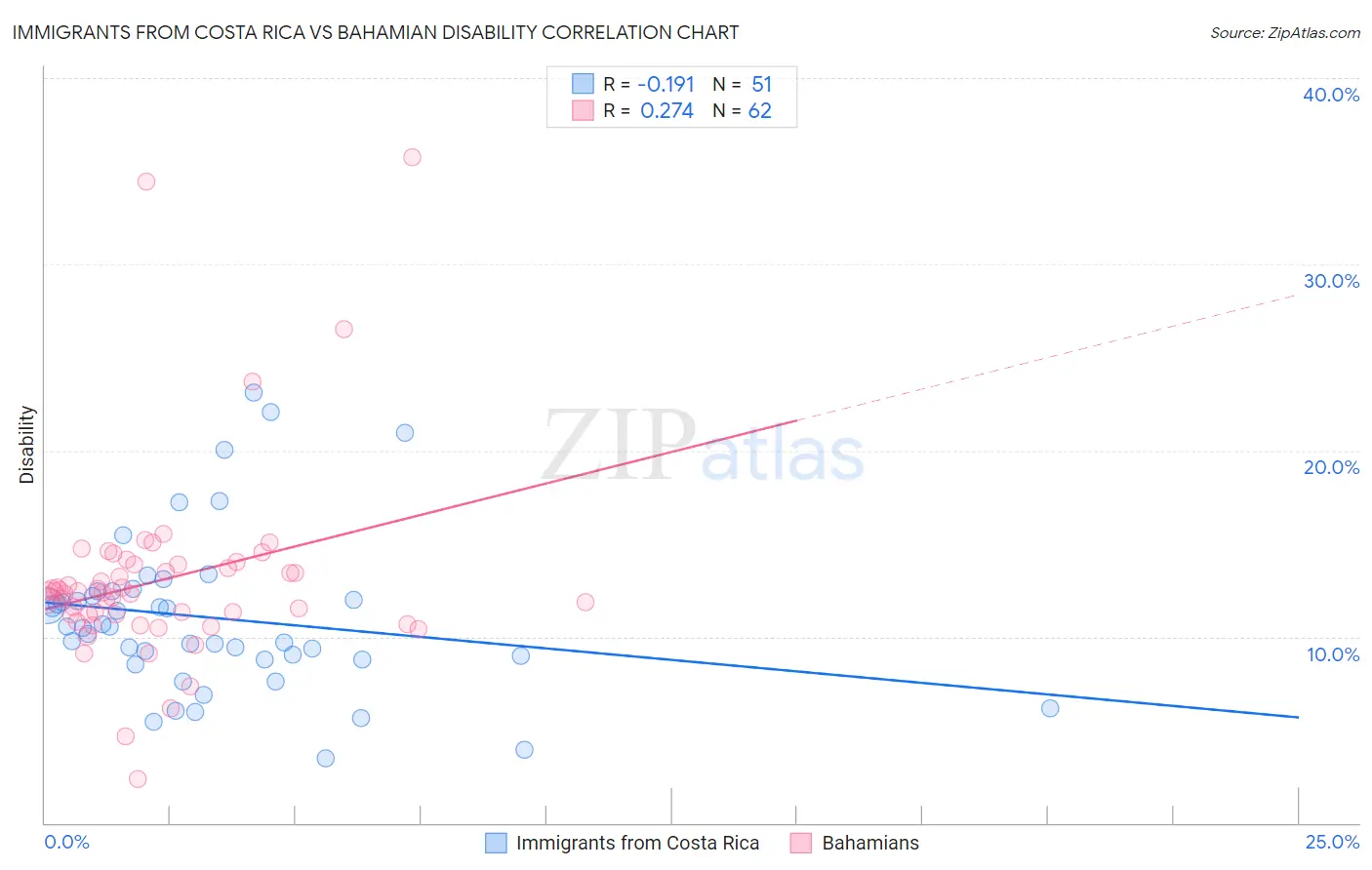 Immigrants from Costa Rica vs Bahamian Disability