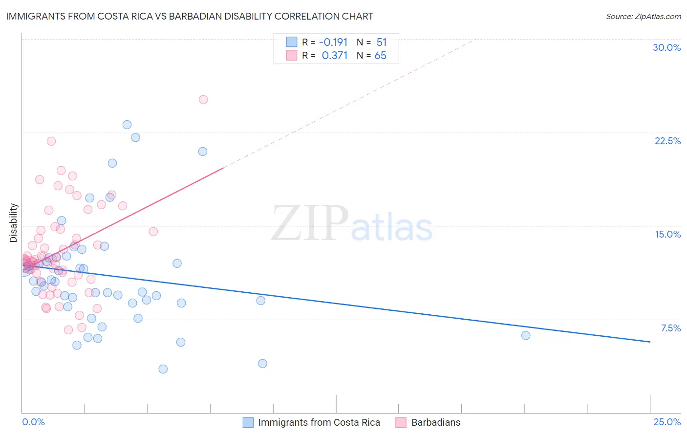 Immigrants from Costa Rica vs Barbadian Disability
