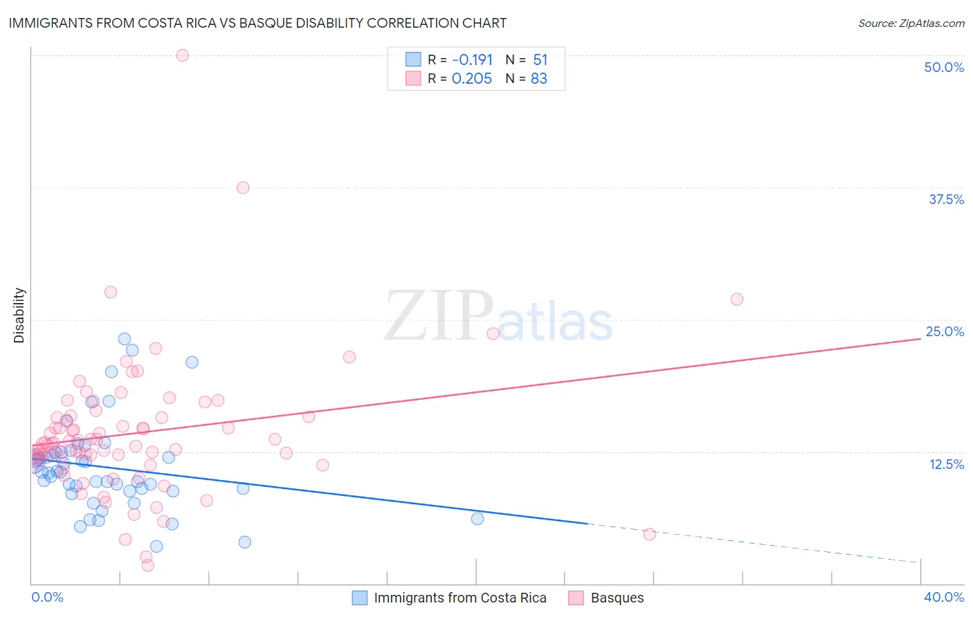Immigrants from Costa Rica vs Basque Disability
