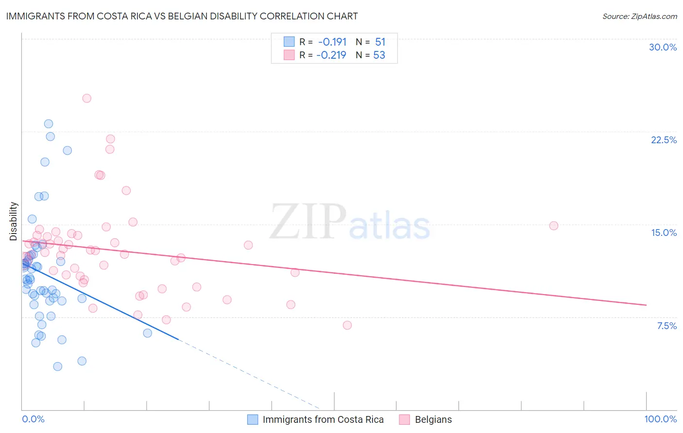 Immigrants from Costa Rica vs Belgian Disability