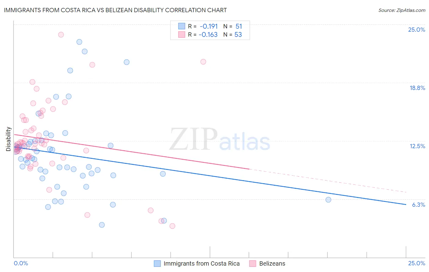 Immigrants from Costa Rica vs Belizean Disability