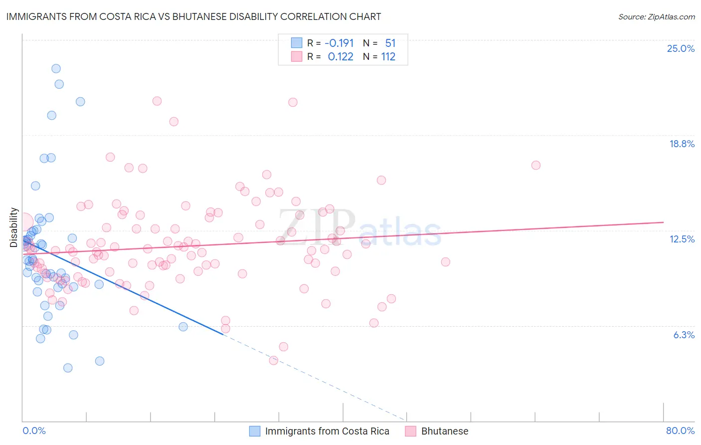 Immigrants from Costa Rica vs Bhutanese Disability
