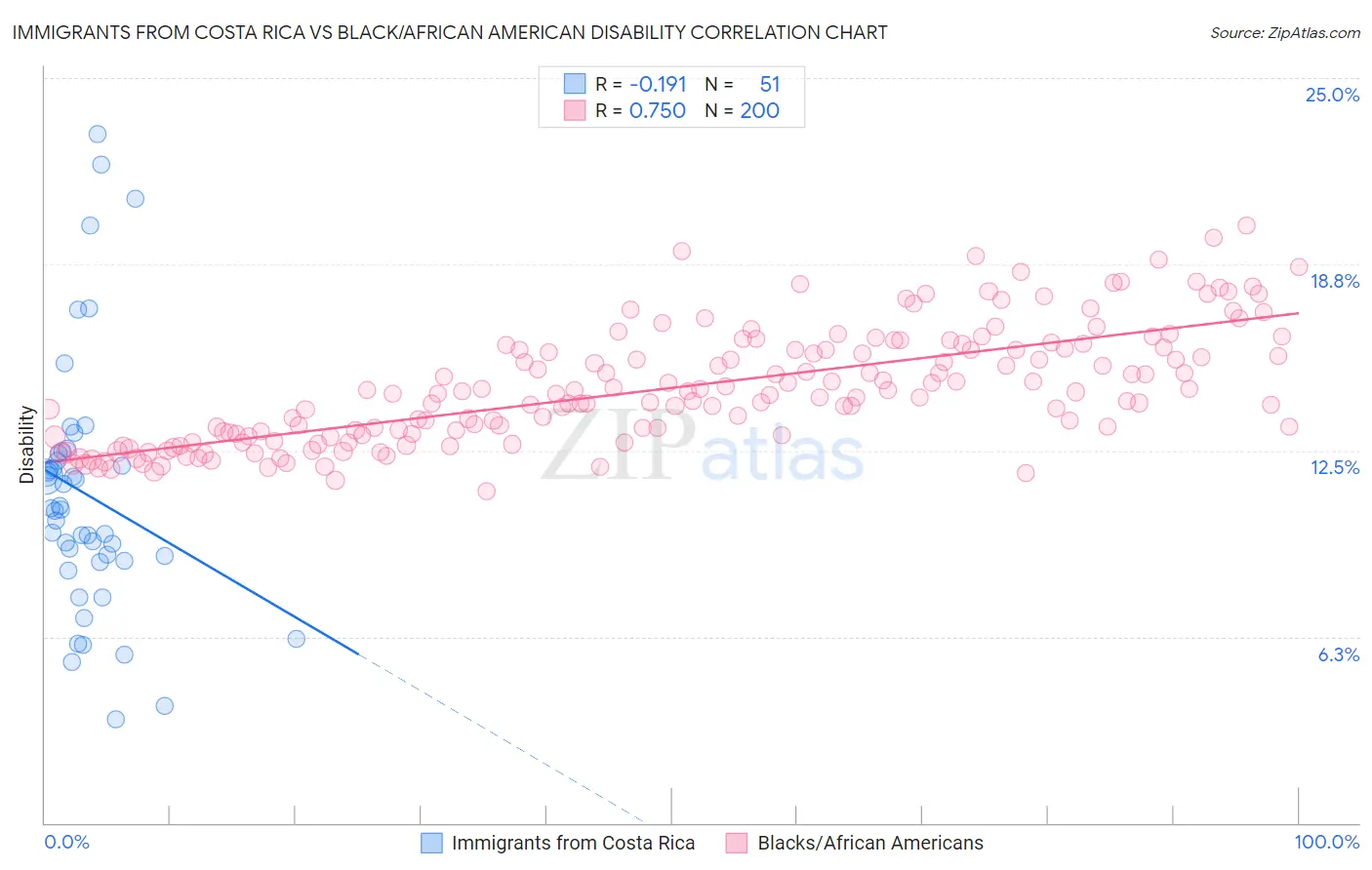 Immigrants from Costa Rica vs Black/African American Disability