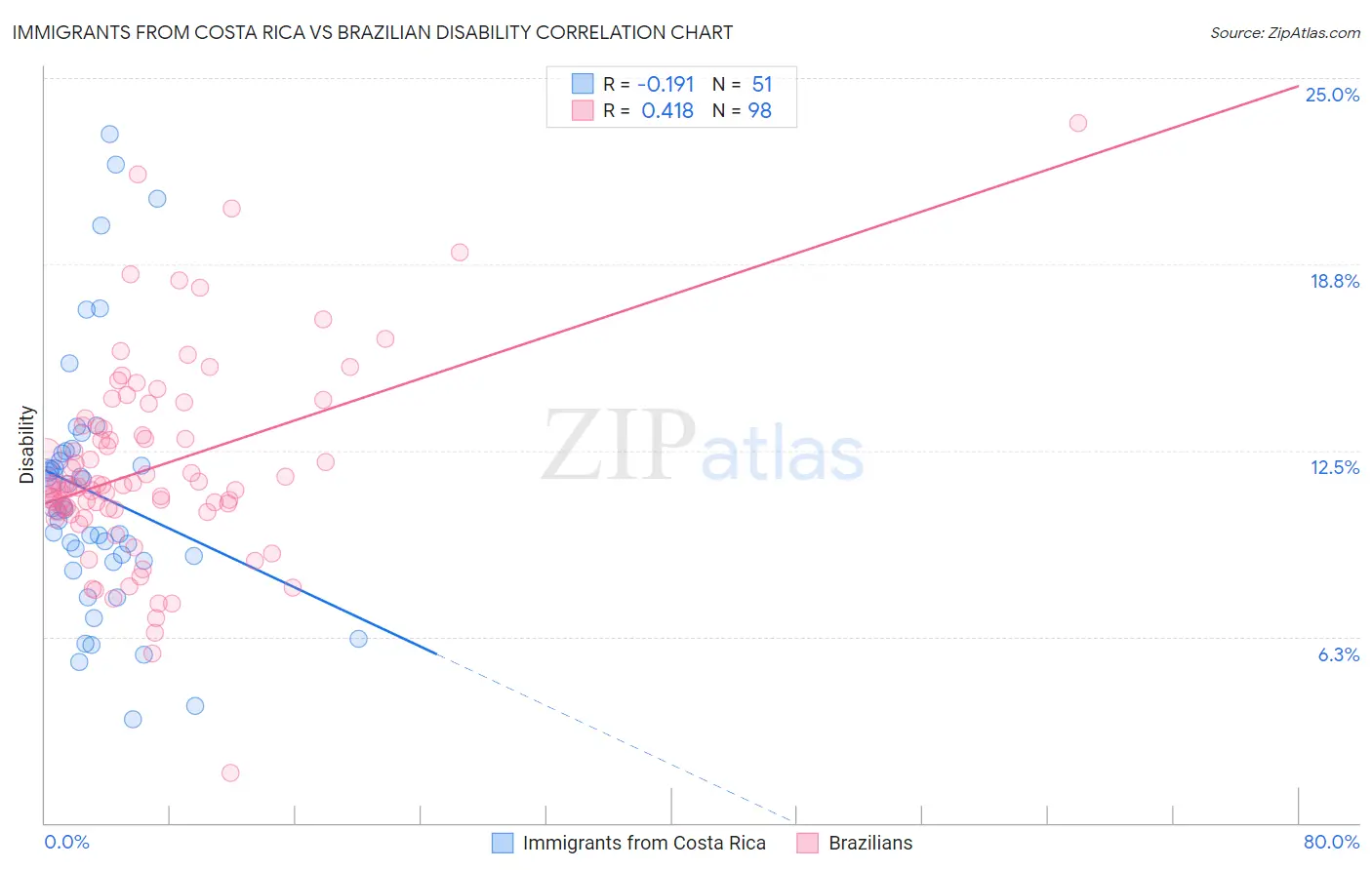 Immigrants from Costa Rica vs Brazilian Disability