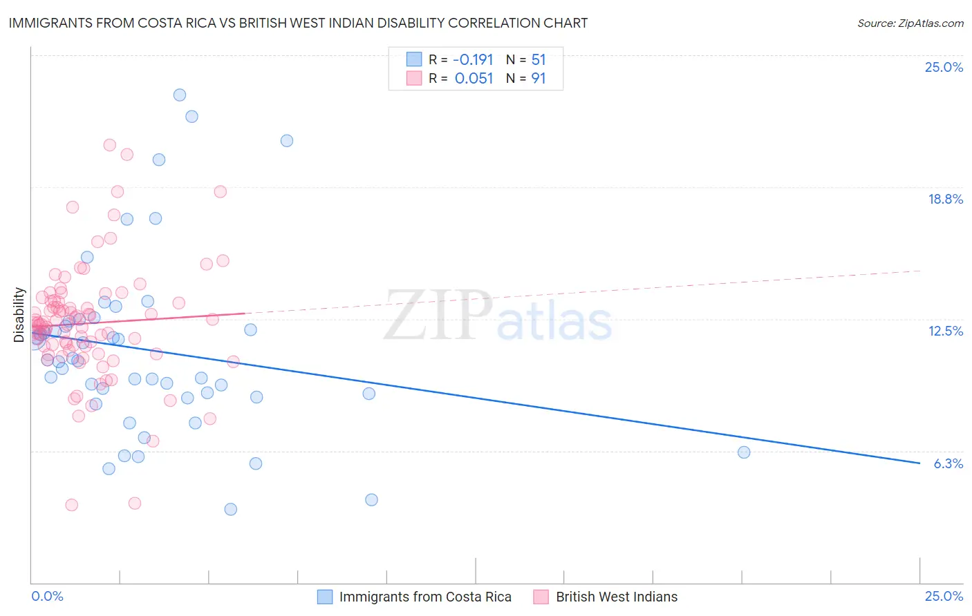 Immigrants from Costa Rica vs British West Indian Disability