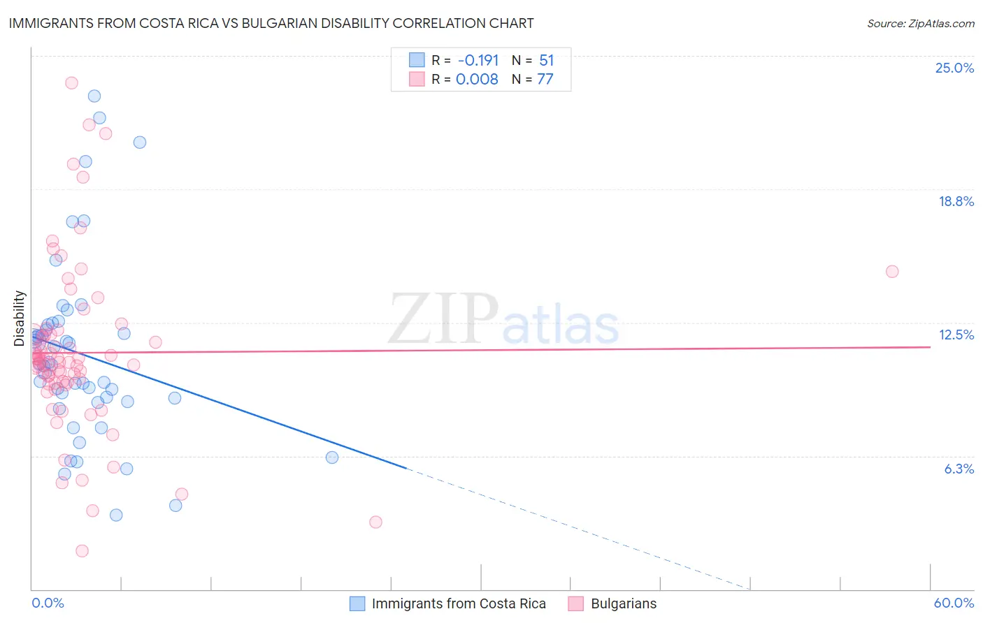 Immigrants from Costa Rica vs Bulgarian Disability