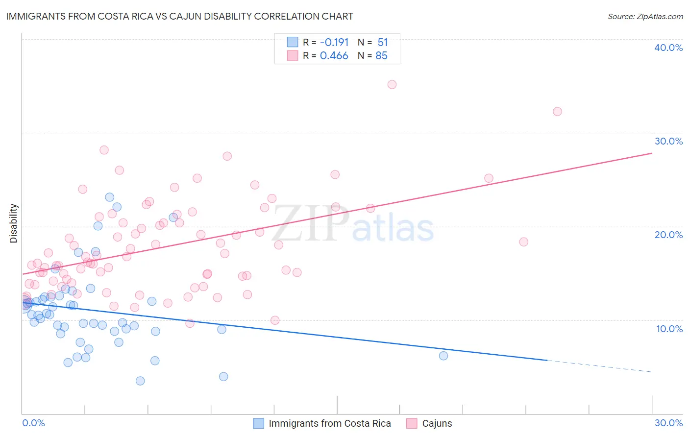 Immigrants from Costa Rica vs Cajun Disability