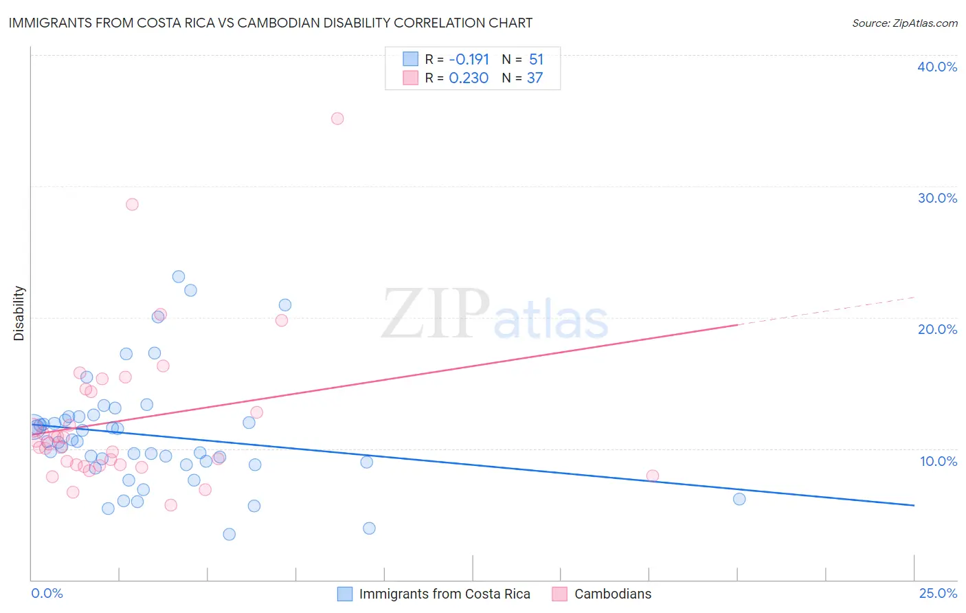 Immigrants from Costa Rica vs Cambodian Disability