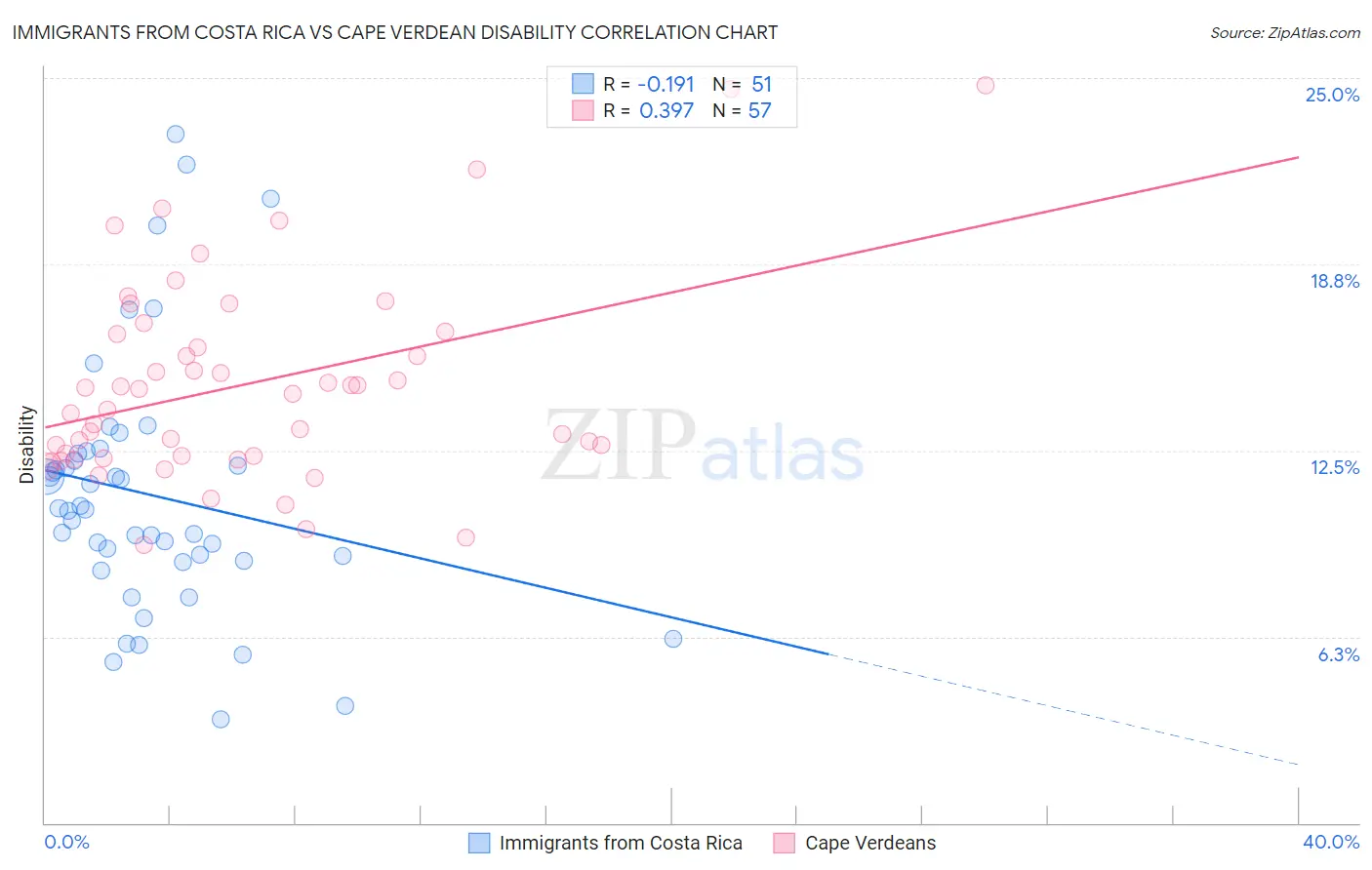 Immigrants from Costa Rica vs Cape Verdean Disability