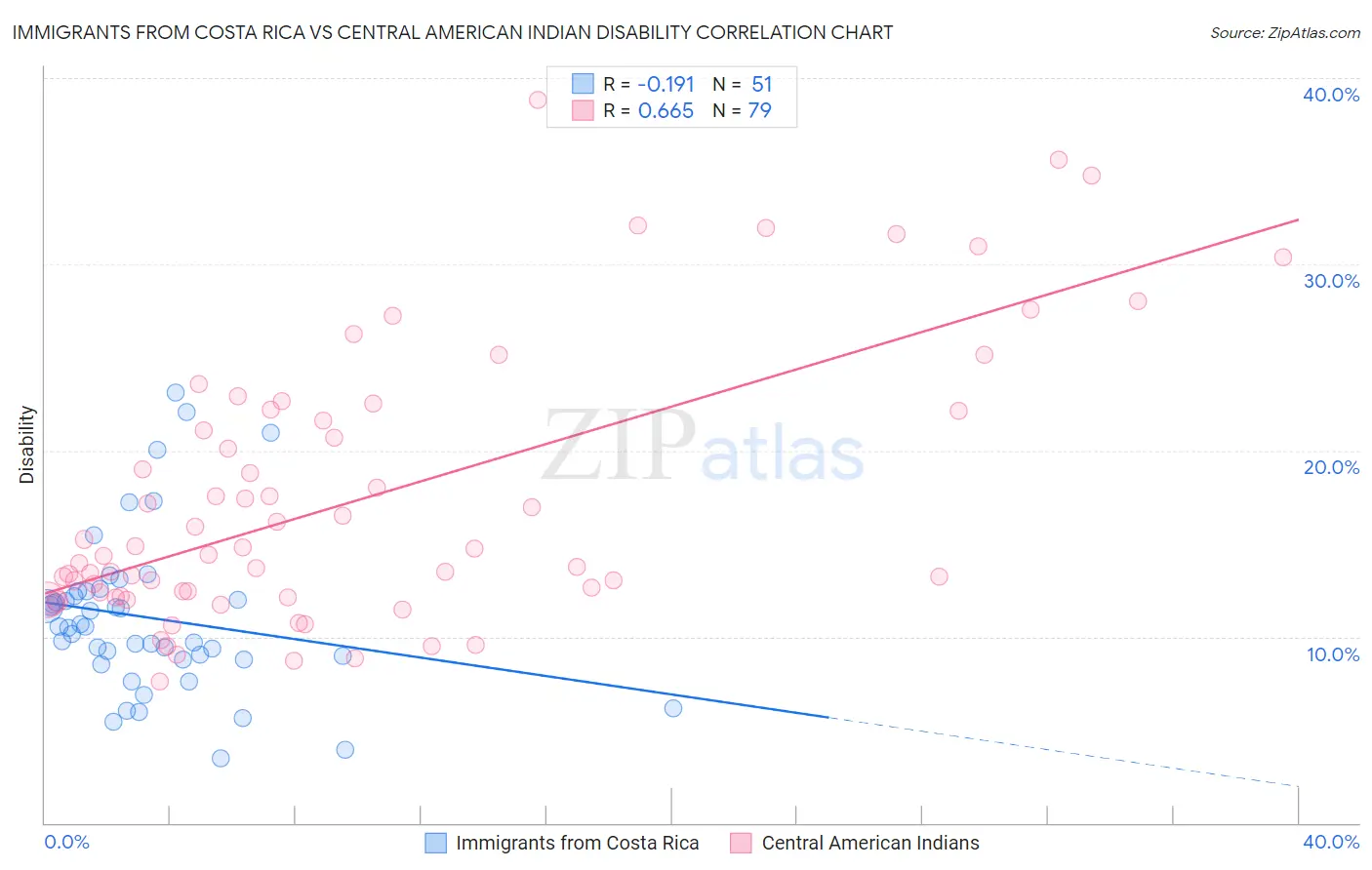 Immigrants from Costa Rica vs Central American Indian Disability