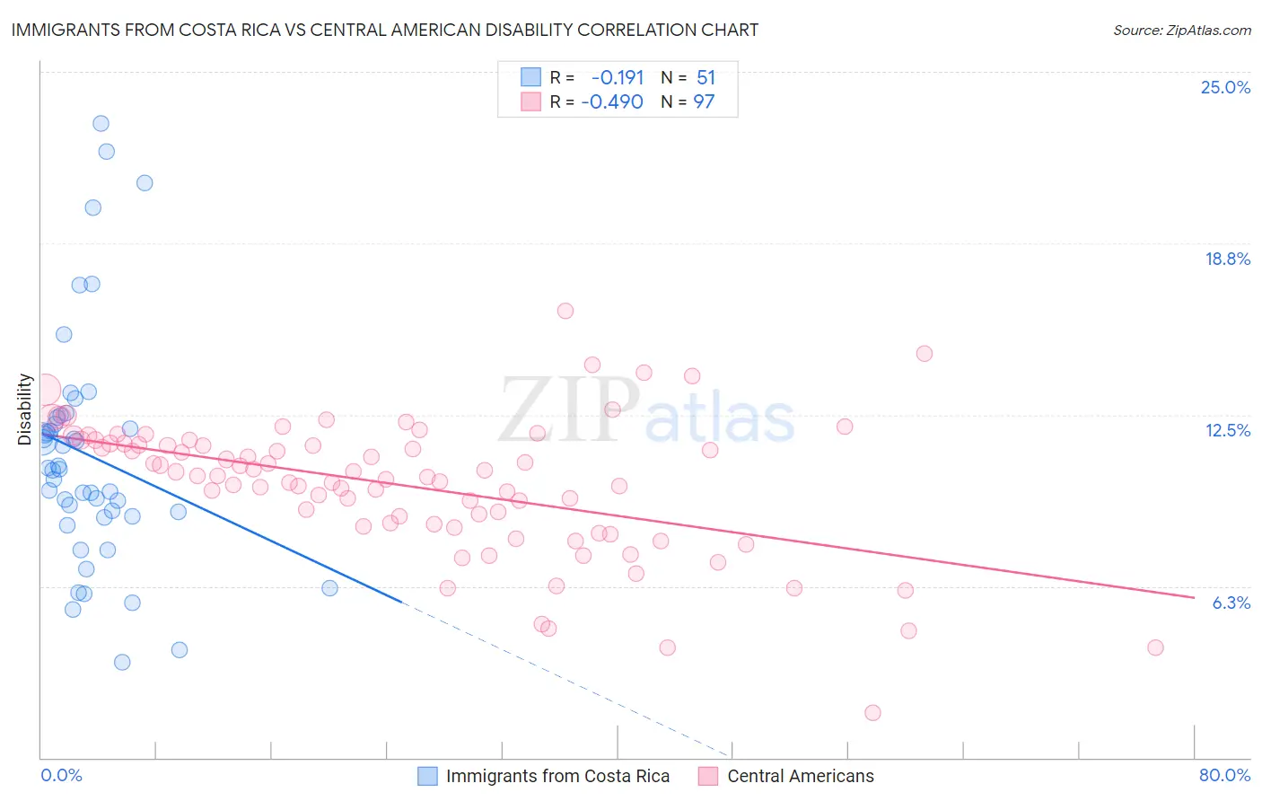 Immigrants from Costa Rica vs Central American Disability
