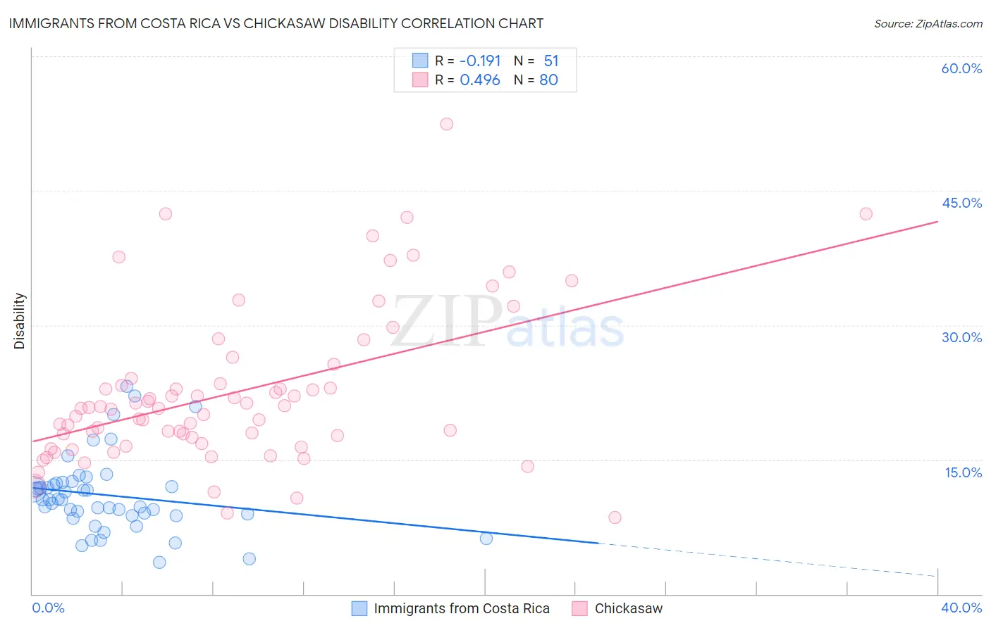 Immigrants from Costa Rica vs Chickasaw Disability